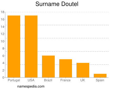 Surname Doutel