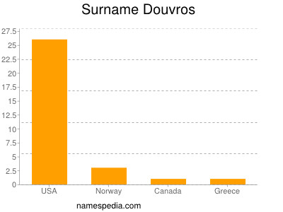 Surname Douvros