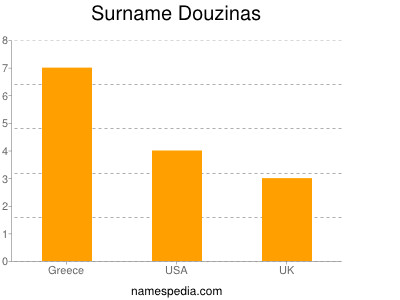 Surname Douzinas