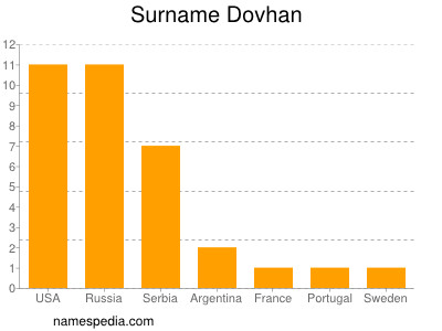 Surname Dovhan