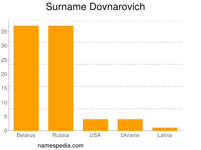 Surname Dovnarovich