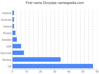 Given name Dovydas