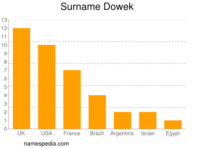 Surname Dowek