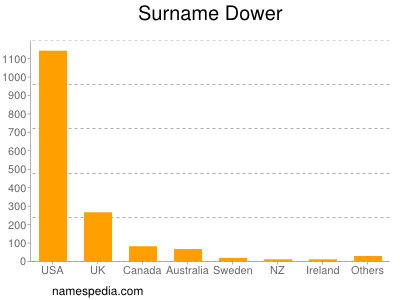 Surname Dower