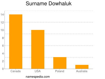 Surname Dowhaluk