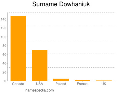 Surname Dowhaniuk