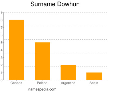 Surname Dowhun