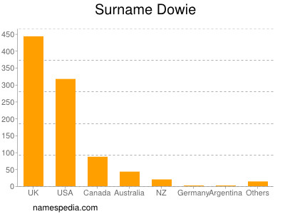 Surname Dowie