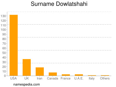 Surname Dowlatshahi