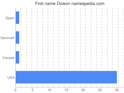 Given name Dowon