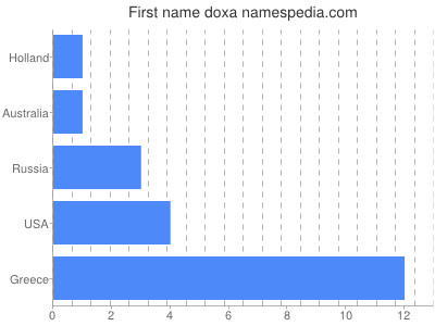 Given name Doxa