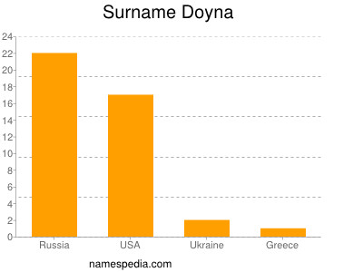 Surname Doyna