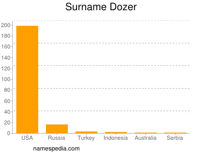 Surname Dozer