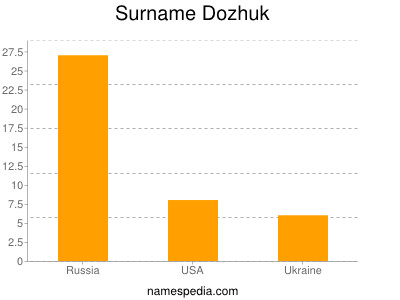 Surname Dozhuk