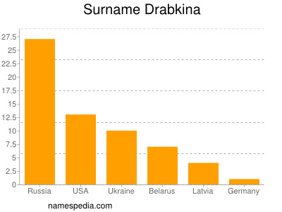 Surname Drabkina