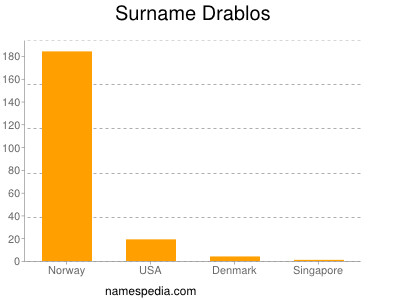 Surname Drablos