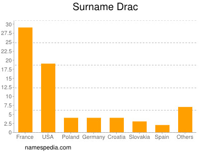 Surname Drac
