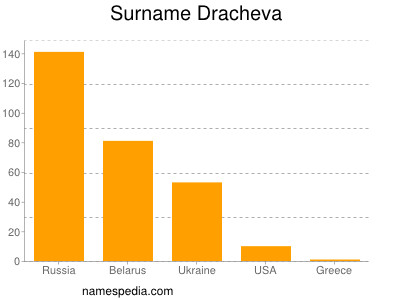 Surname Dracheva