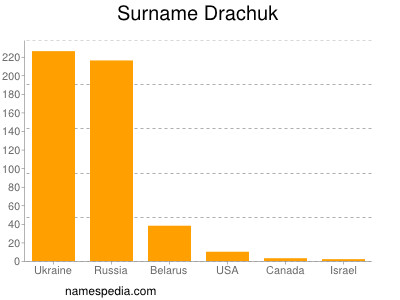 Surname Drachuk