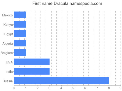 Given name Dracula