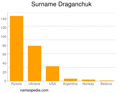 Surname Draganchuk