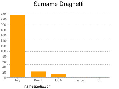 Surname Draghetti