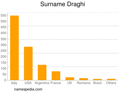 Surname Draghi