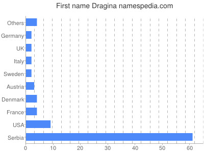 Given name Dragina
