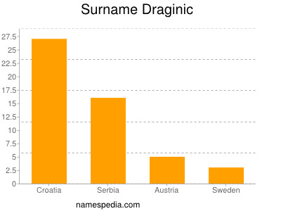 Surname Draginic