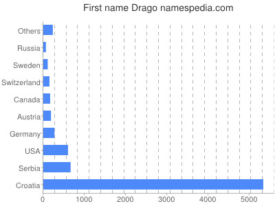 Given name Drago
