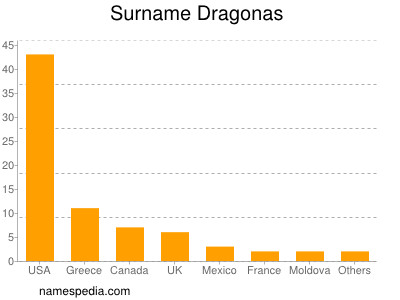 Surname Dragonas