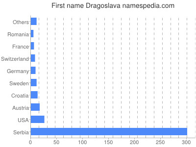 Given name Dragoslava