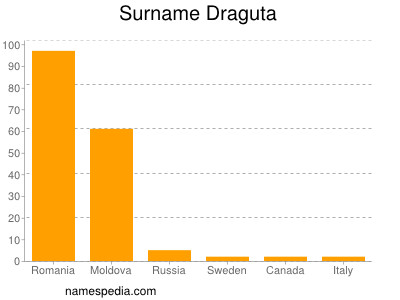 Surname Draguta