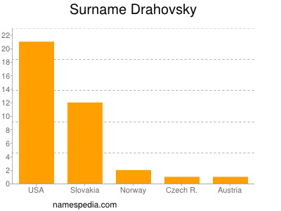 Surname Drahovsky