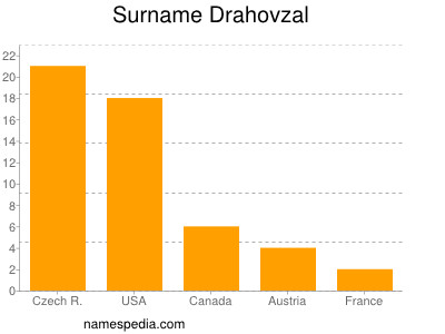Surname Drahovzal