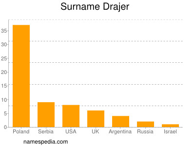 Surname Drajer