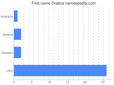 Given name Drakos