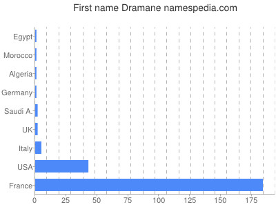 Given name Dramane