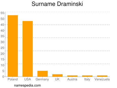 Surname Draminski