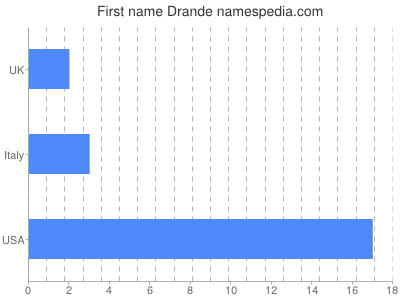 Given name Drande