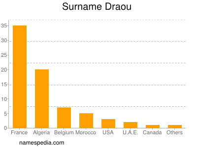 Surname Draou
