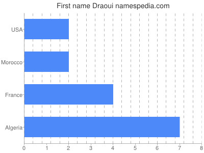 Given name Draoui