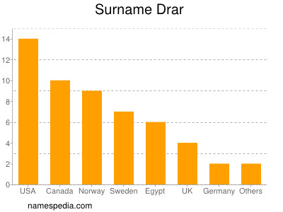 Surname Drar