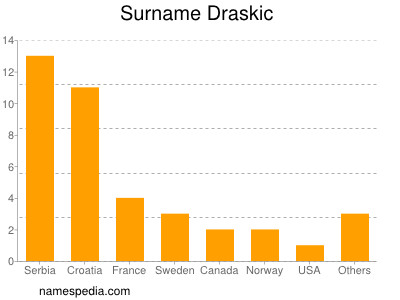 Surname Draskic