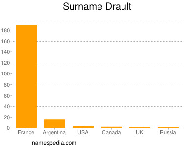 Surname Drault