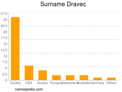 Surname Dravec