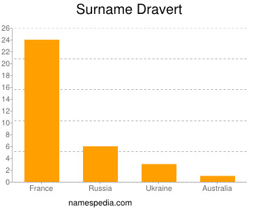 Surname Dravert