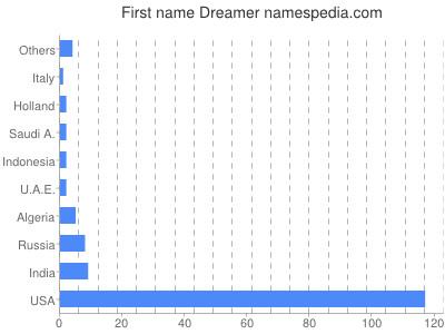 Given name Dreamer