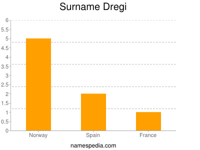 Surname Dregi