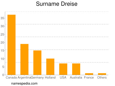 Surname Dreise